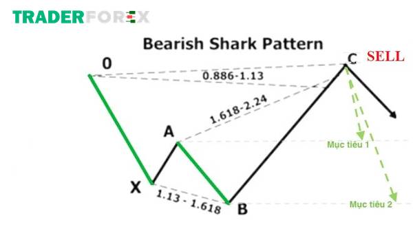 Mô hình Bearish Shark