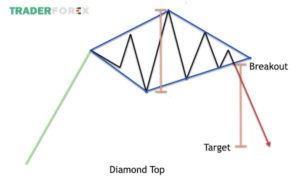 Tìm hiểu về mô hình kim cương forex
