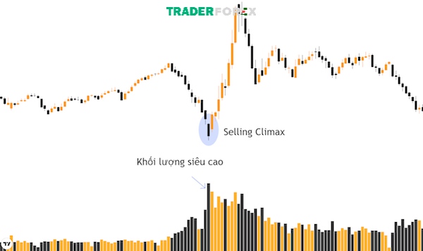 Nhận biết sự xuất hiện của mô hình Selling Climax trên biểu đồ giao dịch thị trường