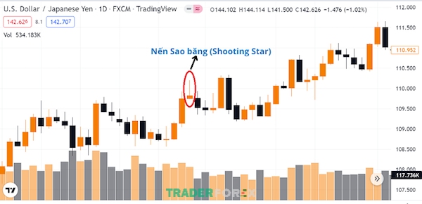 Ví dụ hình ảnh mẫu hình nến Sao băng (shooting star) của cặp USD/JPY