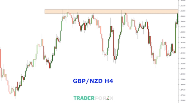 Theo dõi biến động của giá khi quan sát cặp tiền GBP/NZD ở khung thời gian 4 giờ