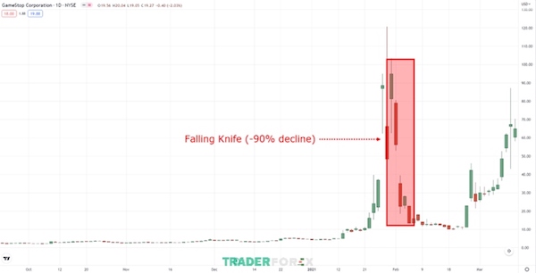 Vùng dao rơi trên biểu đồ cổ phiếu