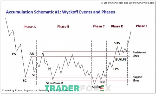 Mô hình Wyckoff trong thời điểm giá đang tích lũy