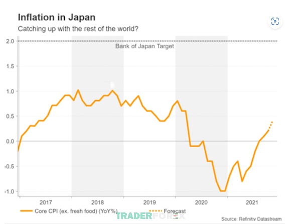 Biểu đồ theo dõi tỷ lệ lạm phát tại Nhật Bản năm 2017 - năm 2021