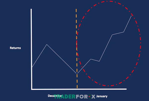 Thị trường tương đối ảm đạm vào tháng cuối năm nhưng đã tăng trưởng đột ngột ngay khi qua tháng 1 đầu năm