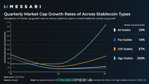 Phần trăm tăng trưởng vốn hóa qua các quý của Stablecoin