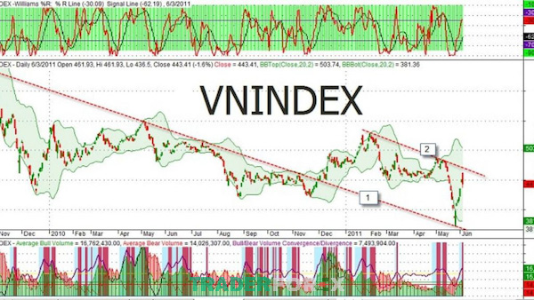 VN-Index có những điểm yếu nên cần có VN30 để mang lại cái nhìn tổng quát hơn