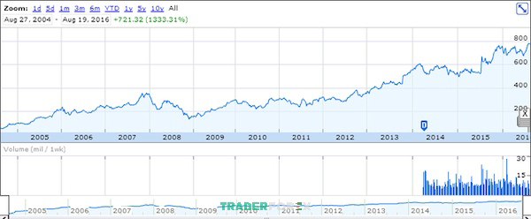 Đầu tư vào cổ phiếu Google là một trong những thành công vang dội của nhà đầu tư Dan Zanger