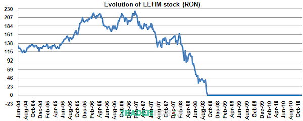 Lehman Brothers tuyên bố phá sản trong cuộc suy thoái lớn của nền kinh tế Mỹ
