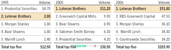 Lehman Brothers luôn xếp ở vị trí top đầu trong doanh thu tài chính. Nguồn: WSJ.com.