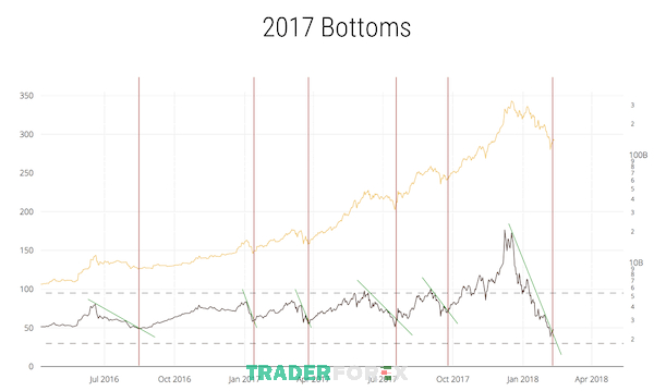 Giai đoạn năm 2017-2018 và lần chạm đáy của thị trường Bitcoin