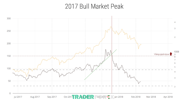 Ví dụ những lúc chạm đỉnh của thị trường Bitcoin giai đoạn 2017-2018