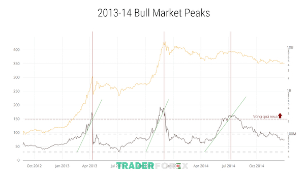 Những lúc chạm đỉnh của thị trường Bitcoin giai đoạn 2013-2014